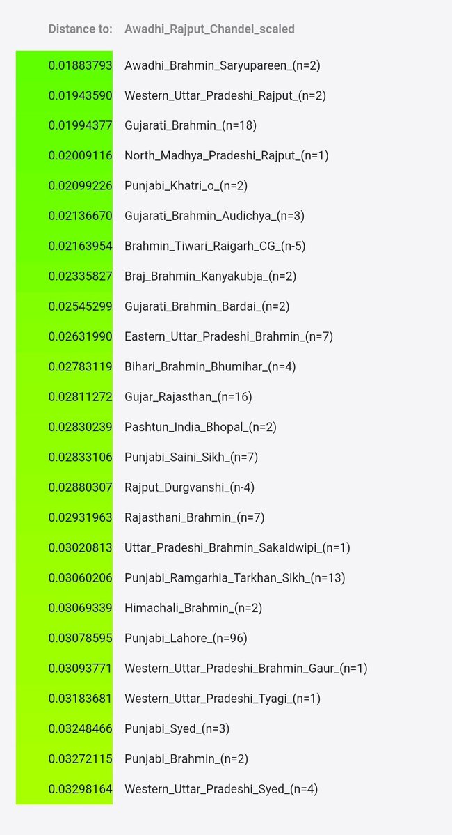 NicoPazyryk's tweet photo. @Unbiased2737 see the distances of up rajput, there is closer distance to khatris even lo and gurjar rajasthan distance is .028 while bahun to kumaoni brahmins is the closest. See the distance of this rajput sample to brahmins of gujarat  and khatri. https://t.co/hla2BQYRQ1