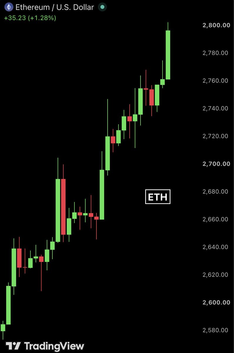 BullTheoryio's tweet photo. BREAKING: Bitcoin reclaims $87,000 and Ethereum hits $2800 for the first time since January 2026.

$30 BILLION added to crypto markets in the last 60 minutes. https://t.co/naBXppCb59