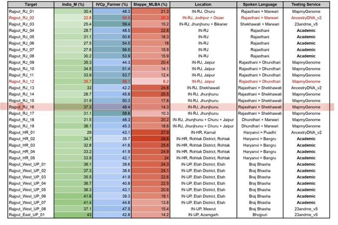 NicoPazyryk's tweet photo. @Unbiased2737 see the rajput samples from this list. I am sure in many lists people inflate Zagros and Steppe to supress AASI. https://t.co/i42cxH5bBd