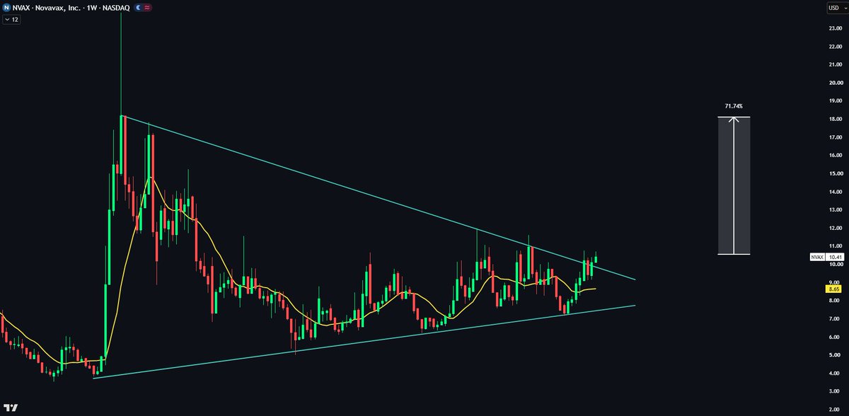 EchoAnalysis's tweet photo. $NVAX Looking strong 👀

Price up 4% today and is firmly above the trendline. I want to see higher highs form next.

I expect this to move well in coming months.

71% upside to the top of the wedge. 🚀 https://t.co/jKzUBbUpWR