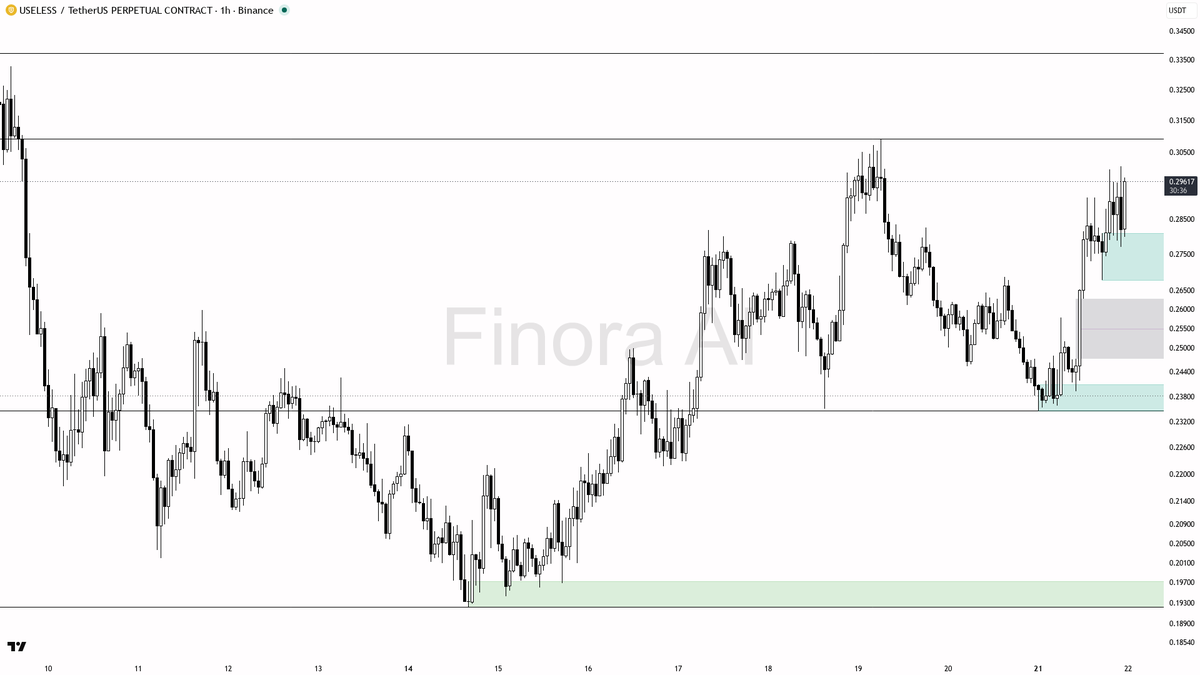 🔥 $USELESS 21% move with every timeframe aligned behind it 🧵👇 
 [📷](https://pbs.twimg.com/media/HSxHBN4W8AAmdf8.png) https://pbs.twimg.com/media/HSxHBN4W8AA