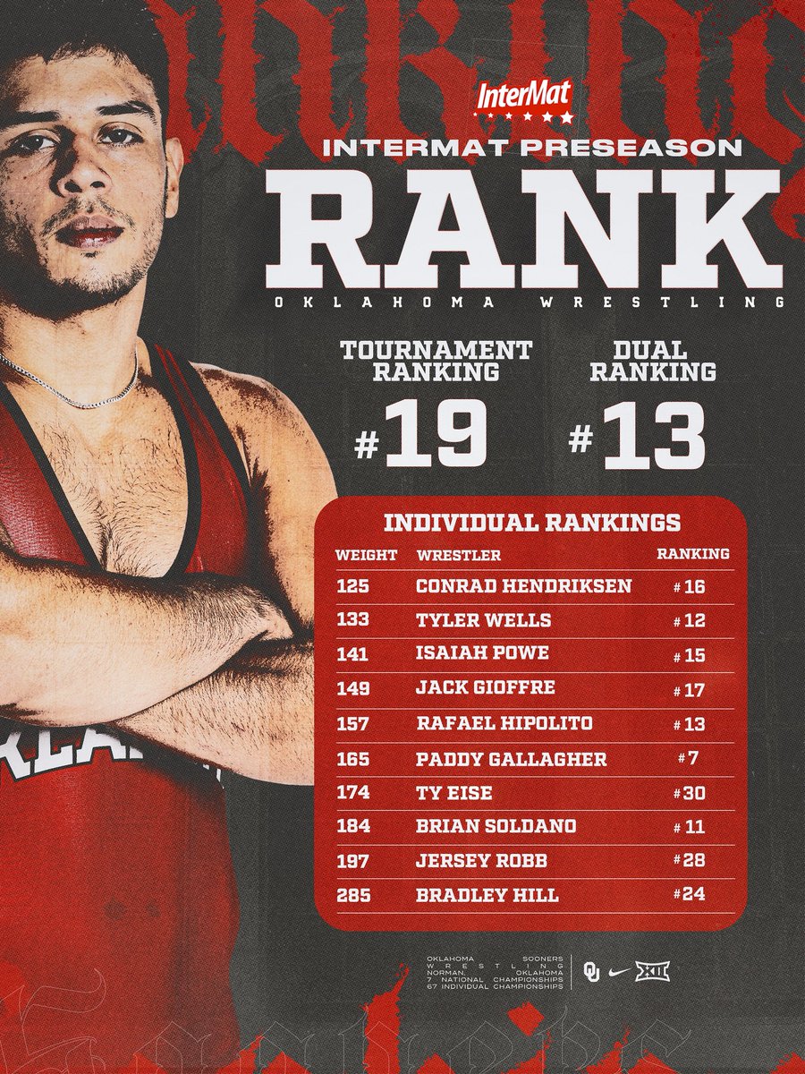 OU_Wrestling's tweet photo. Ready to climb 📈

#BoomerSooner x @InterMat https://t.co/WIxFeO1DuZ