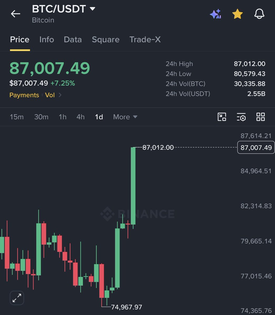 Kaisoy1_'s tweet photo. $BTC surpasses $87,000,000

$ETH reaches $2,800

$900 million in short positions liquidated in the last 24 hours

We are so backkk https://t.co/3FTWKMRdL2