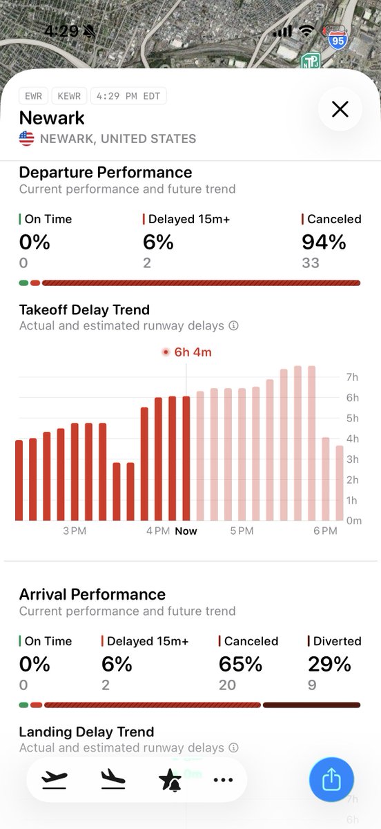 Flighty's tweet photo. Newark has now reached almost a 95% cancellation rate on departures and growing as the ground stop continues. 

EWR travelers, not a bad idea to look East to your neighboring airports if possible 👀

#groundstop #newark https://t.co/1B2bDQKVQ0
