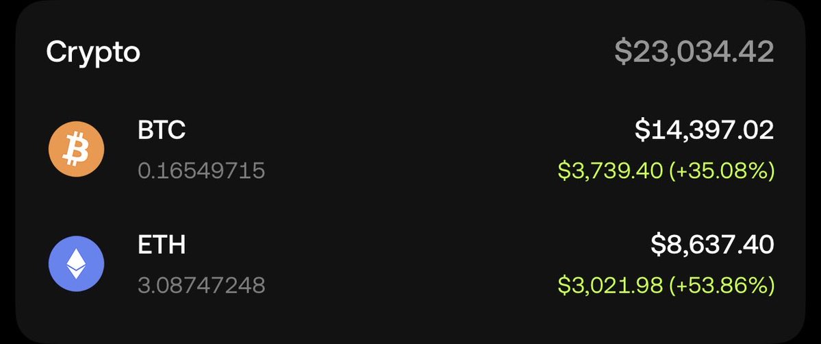 TheMoneyApe's tweet photo. Our new intern just sent this:

“Should I sell now?”

He’s already made 10× his monthly salary in profit in just 10 days. That’s the power of trading. 🔥 https://t.co/ieD1e73xLl