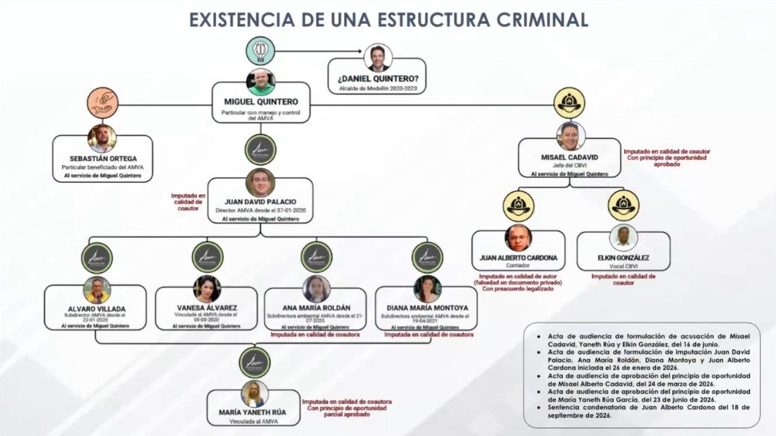 ELTIEMPO's tweet photo. Daniel Quintero aparece en organigrama presentado en audiencia contra Miguel Quintero.

 ⚖️ El documento fue presentado por Majer Abushihab, abogado de las víctimas, durante la audiencia en la que se define la solicitud de la Fiscalía de enviar a Miguel Quintero a la cárcel. El gráfico lleva el título “Existencia de una estructura criminal” y relaciona a varias personas con el caso.

 #DanielQuintero #MiguelQuintero #Medellín #Fiscalía #Investigación 👇