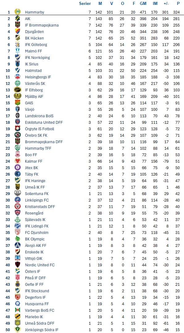 jonny_bjorklund's tweet photo. Tråkigt med landslagsuppehåll. Passar på att uppdatera den Allsvenska totaltabellen, det var längesen.

Gör alltså en summering av samtliga allsvenska serier: herr, dam, pojk och flick. Grund- och slutspelsserier.

Bästa förening i Sverige? Hammarby naturligtvis. 

1/3 https://t.co/1cClmuhjPL