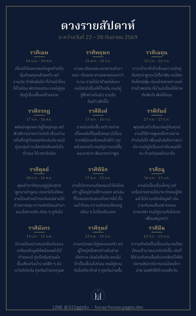 HoraaHouse's tweet photo. ดาวพุธเข้าราศีตุลย์เช้าวันอังคารที่ 22 ไปอยู่กับดาวศุกร์ เรื่องที่ค้างเพราะยังไม่ได้คุย สัปดาห์นี้หยิบมาเจรจาได้ค่ะ แต่ศุกร์เดินช้า เรื่องหัวใจอาจได้คำตอบช้าหน่อย คืนเสาร์ที่ 26 จันทร์เพ็ญ อารมณ์ขึ้นสูง ดวงรายสัปดาห์ 22-28 ก.ย. ครบ 12 ราศีในภาพ #ดวงรายสัปดาห์ #โหราศาสตร์ไทย https://t.co/DSB3GV5VWy