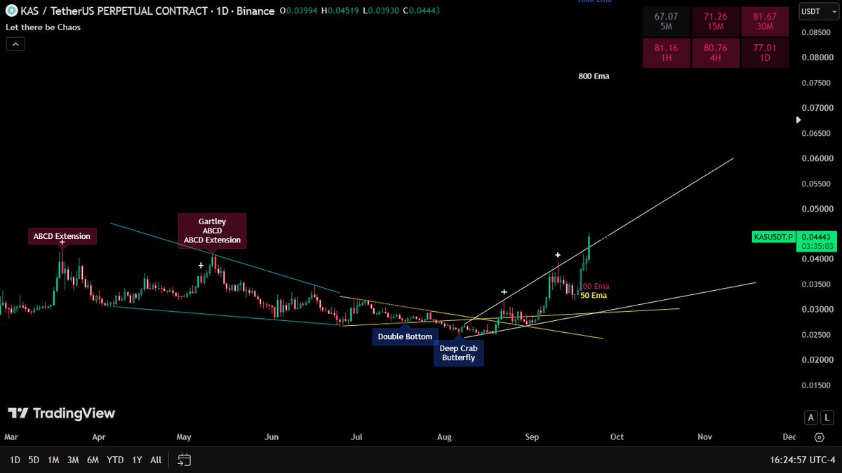 chaossupertrend's tweet photo. @SavantJess lol I now saw that you message me on whatsapp, talking about "in other news" anyways. Green line falling wedge, yellow line - descending channel.
Now I got a rising wedge, your ranging channel is correct but RW allows me to project further into the future, but we headed 800 ema. https://t.co/BnJScjamEv