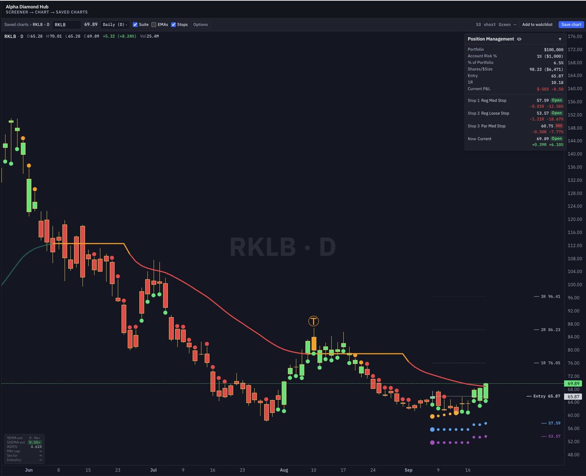 sai_k9's tweet photo. $RKLB Double Bottom https://t.co/V5Bn0EUg2q