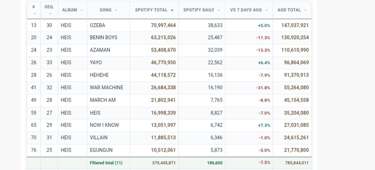 WETALKSTATS's tweet photo. 'HEIS' by Rema received 186,600 unfiltered streams on the Spotify counter on September 20.

Now i Know was the biggest gainer. https://t.co/cqzyRgP6I4