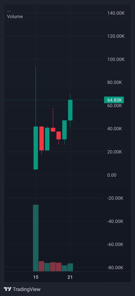 abdonchain's tweet photo. $Vicefun official token of @ViceFun
It is the fist RWA Launchpad on @SuiNetwork Just like $STONK on @solana

Mechanism is simple :
Hold it → earn RWA rewards like $USDY $XAUM $XAGM with more assets coming. https://t.co/lBMBINdaRZ