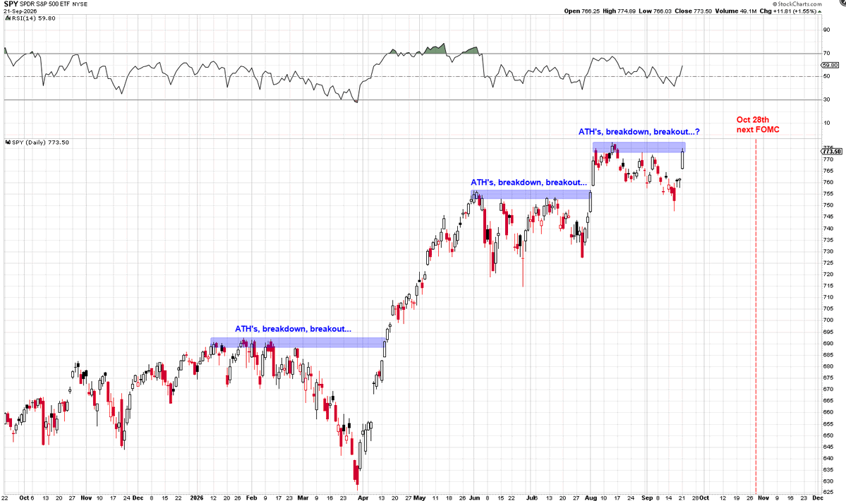 Mr_Derivatives's tweet photo. $SPY I still think that a October pullback is happening, but most definitely feels like it will start from a higher point now given how close we are to new ATH's and what the index does when breaching ATH's from a technical standpoint (see the last two).

Perhaps Tom Lee is right. We continue a rally to 7,900 maybe even 8,000 on the S&P500 then begin the mini drip towards the next FOMC.