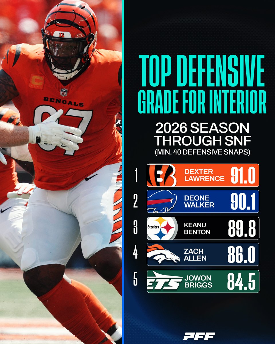 PFF's tweet photo. Dexter Lawrence is making an impact in the spine of the Bengals D https://t.co/7axYNGo1Fi