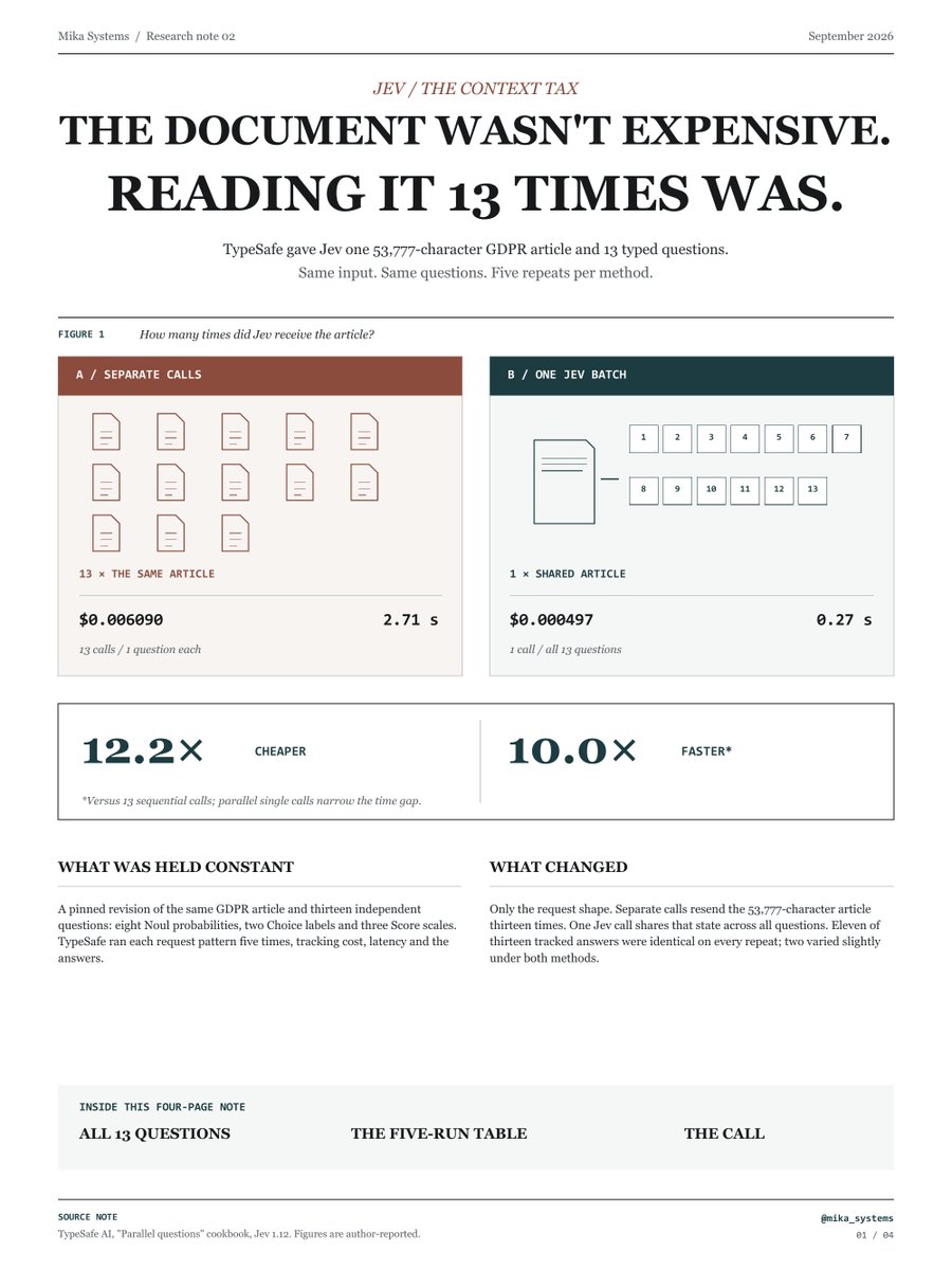 mika_systems's tweet photo. we've been paying AI to read the same document 13 times

TypeSafe gave Jev a 53,777-character GDPR article and 13 questions: 8 Noul, 2 Choice and 3 Score.

they tested two methods, five times each:

> 13 separate calls, one question each
> 1 Jev call containing all 13 questions

batching didn't measurably change the answers. it changed the bill.

13 calls → $0.006090 → 2.71s
1 batch → $0.000497 → 0.27s

12.2× cheaper. 10.0× faster than sequential calls.

the reason is almost stupidly simple: each separate call resends the entire article. Jev can read it once and score all 13 questions against the same state.

if you're building this into an agent:

> put the shared context into one state
> define independent decisions up front
> batch Choice, Score and Noul questions
> execute high-confidence decisions in code
> send uncertain cases to a human

11 of 13 tracked answers were identical across all five runs. the other two varied slightly under both methods.

if your agent asks several questions about the same document, let Jev read it once.

save the complete 4-page Jev field note - then read the full 9-step roadmap and four agent patterns in the article below ↓