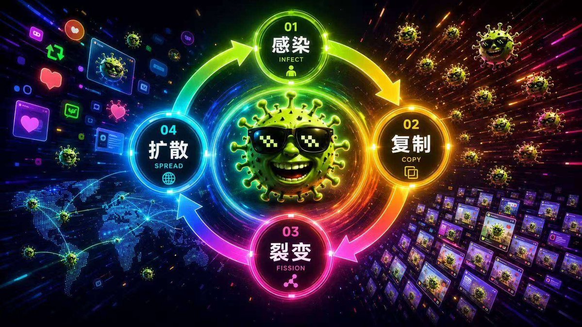 ENVOAnn's tweet photo. @BTCdayu VIRUS是BSC链持有地址全球第一（6300+）的共识meme。全球交易平台都可以买卖！正申请吉尼斯世界纪录，合约开源，权限丢弃！独创「病毒式」自动通货紧缩机制，买卖3%手续费提供币安回购钱包进行空投。筹码极致分散，横盘洗盘完成，爆发在即，仅供参考！DYOR
0xa1eD61902f13E162305f59E1B2475e269E647777 https://t.co/e5f1KMoofY