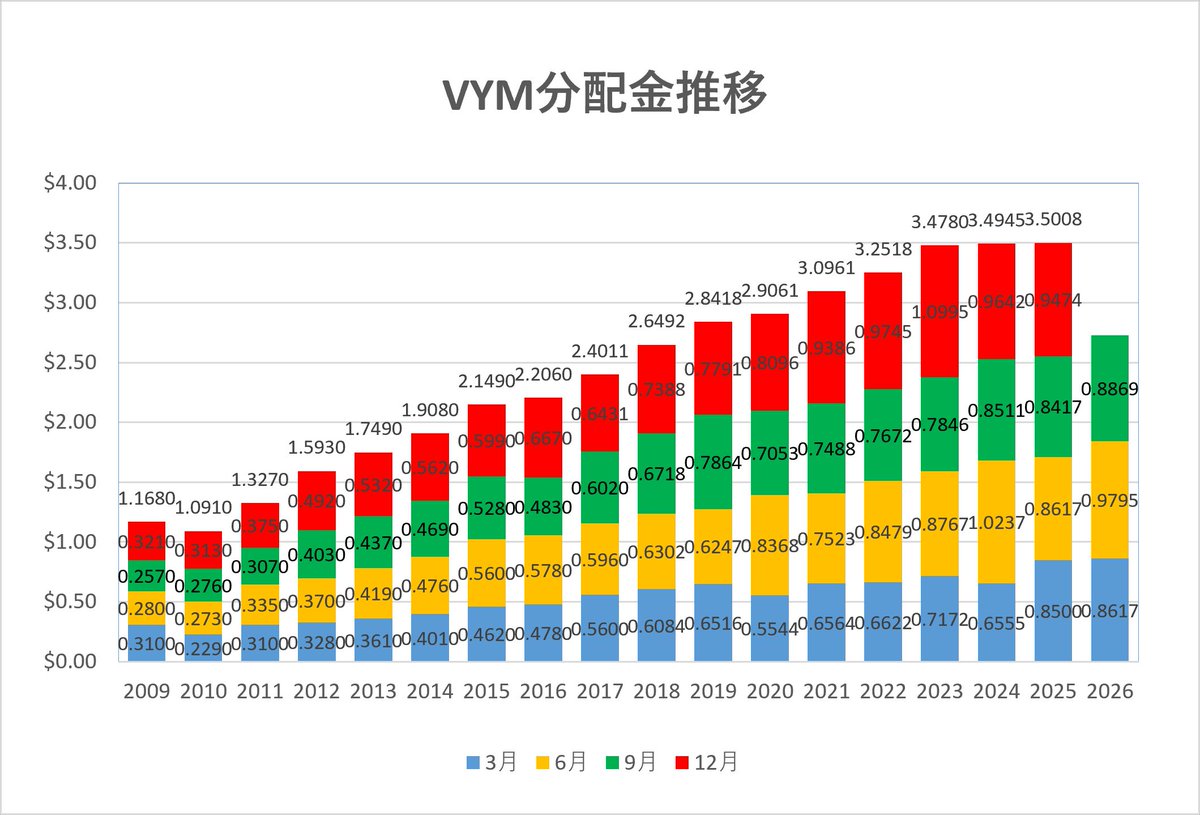 KSidefire's tweet photo. VYMの2026/9の分配金は0.8869$でした！

2025/9が0.8417$だったので、5.37%の増配⤴️

特定462口で409.75$
新NISA283口で250.99$
合わせて660.74$（税引き前）💰️

今年は前年比で増配が続いてくれているので、このまま12月も増配で締めて頂きたいですね🙏

#薬剤師
#資産運用
#VYM https://t.co/VPdQDBTdNi