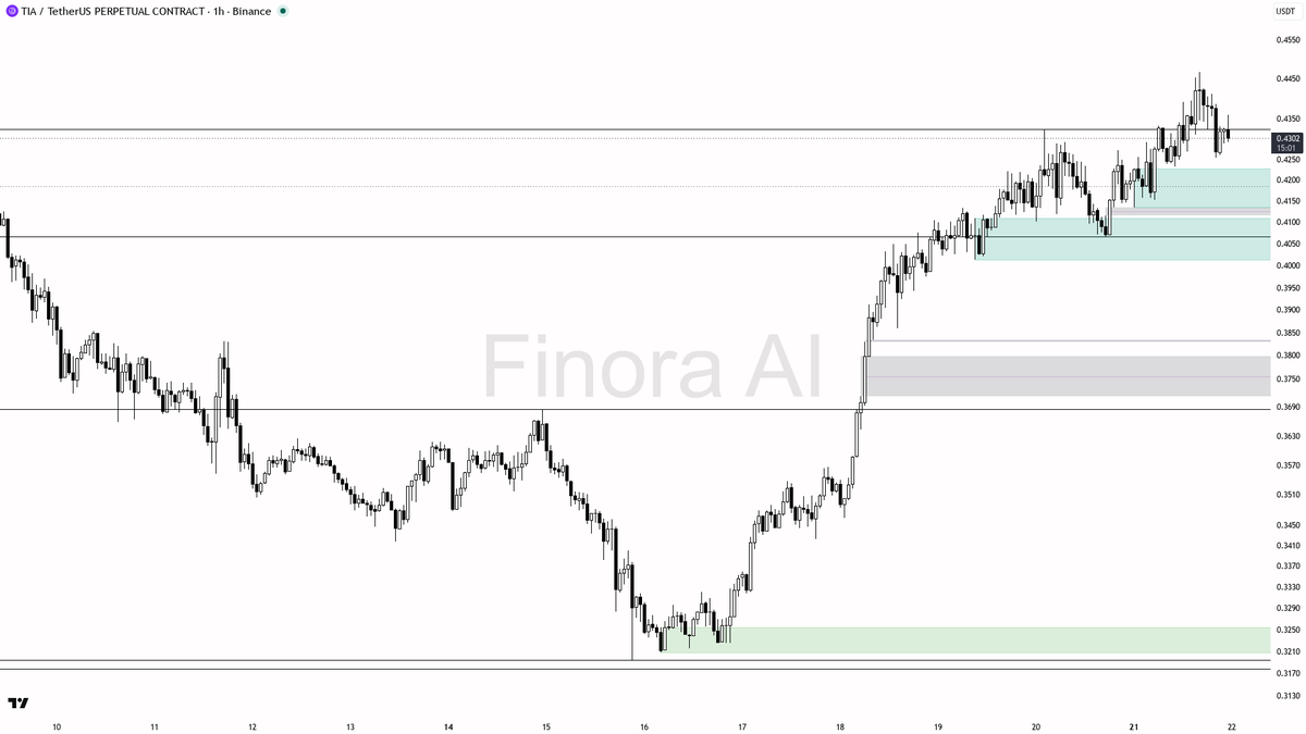 ↗ $TIA +2.2% BTC divergence shows structure holding for the reclaim

- my bias is bullish here on TIA — 1h and daily structure are aligned with BTC, while the w