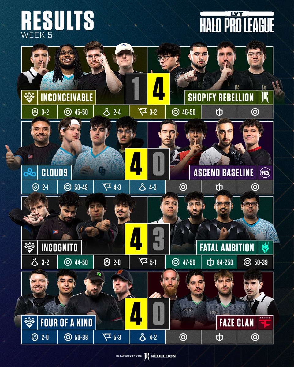 HCS's tweet photo. Results &amp; Standings following Week 5 of the @LVTHalo x @ShopifyRebels Pro League 📈🏆

Catch Week 6 on Sunday, Oct 4! https://t.co/Sr26ZopgyX