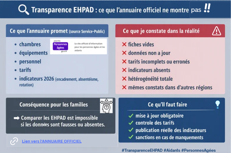EHPADinfos's tweet photo. 🧵 THREAD — « Transparence »
Les indicateurs EHPAD : ce qu’on montre… et ce qu’on cache encore. 
Ce que les familles doivent savoir !

#EHPAD #PersonnesAgées #TransparenceEHPAD #Aidants #GrandAge #bienvieillir https://t.co/PkZ3a6s0IH