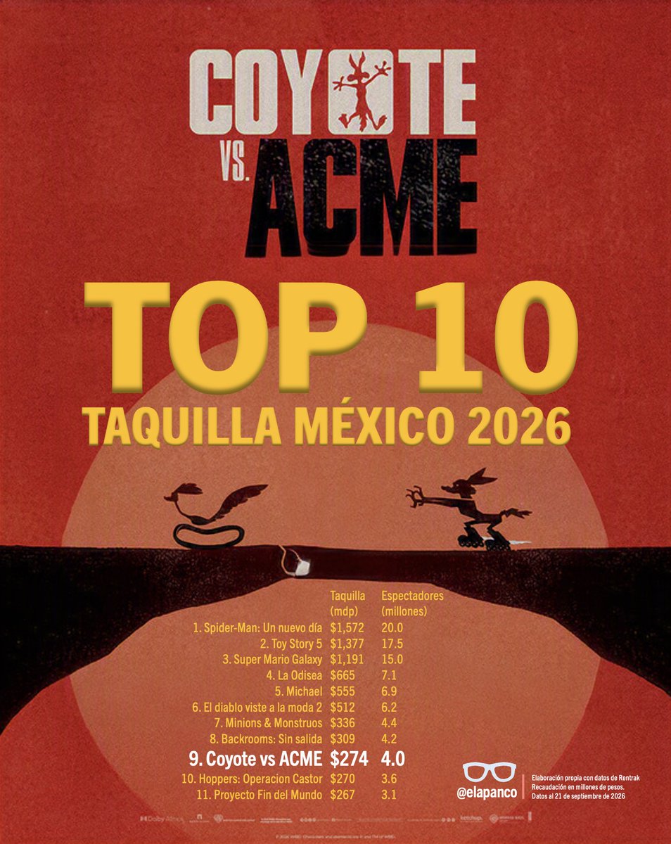 elapanco's tweet photo. COYOTE VS ACME ya ingresó al top 10 de taquilla 2026 de México 🇲🇽
Repito, COYOTE VS ACME ya ingresó al top 10 de taquilla 2026 de México 💣

Rebasó a Operación Castor y sacó de la lista a Project Hail Mary
En cines 🍿, gracias a @ZimaEnt https://t.co/uF2tQeHcGR