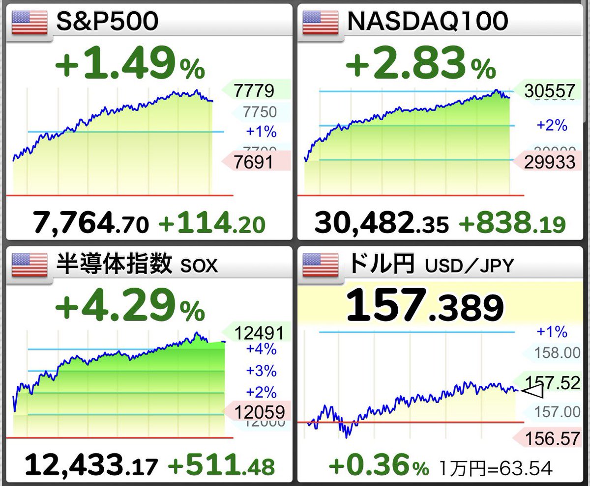 toruoka2016's tweet photo. S&amp;P500は大きく上昇⤴️

トランプ大統領はフーシ派への大規模空爆を中止と報道🇺🇸株価が一気に巻き戻った⤴️

円安も進行し評価額は大きくプラス☺️ほぼ最高益付近です。やはりJust Keep Buyingでよかったですね⤴️ https://t.co/JXlxHHdiRU