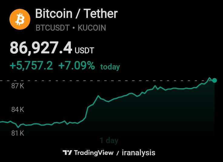 economicstrends's tweet photo. Bitcoin isn't rallying in isolation
ETF inflows have turned positive again, Strategy is back accumulating, and Treasury yields have eased below 5%
That's a much healthier foundation than a purely retail-driven move.
The real test now is whether BTC can build acceptance above $85k https://t.co/rNIBfxIeAM