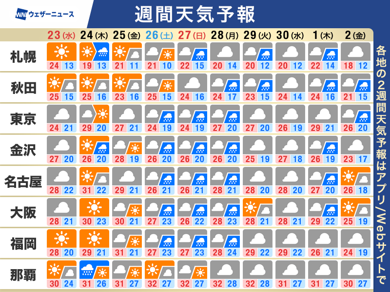 wni_jp's tweet photo. 【週間天気予報】この先のポイント
・シルバーウィーク終盤〜週後半は日差し届く
・週末は西日本、東日本で広く雨
・東海以西は不快な蒸し暑さ　北日本は秋の空気
https://t.co/YJZSzFenBb https://t.co/hSlnlrkhkO