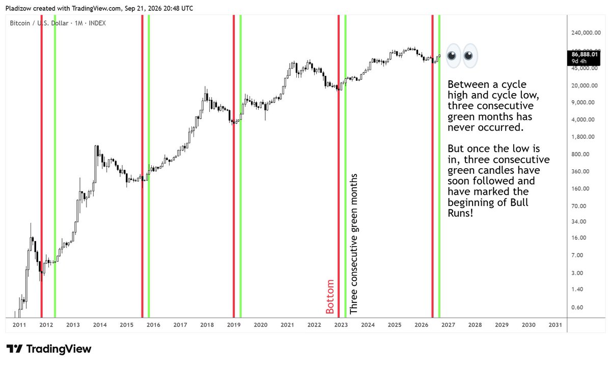 Pladizow's tweet photo. BTC monthly:

Sep = +10.6% with 9 days to go.

👀🤔❓ https://t.co/WZtczjNfLK