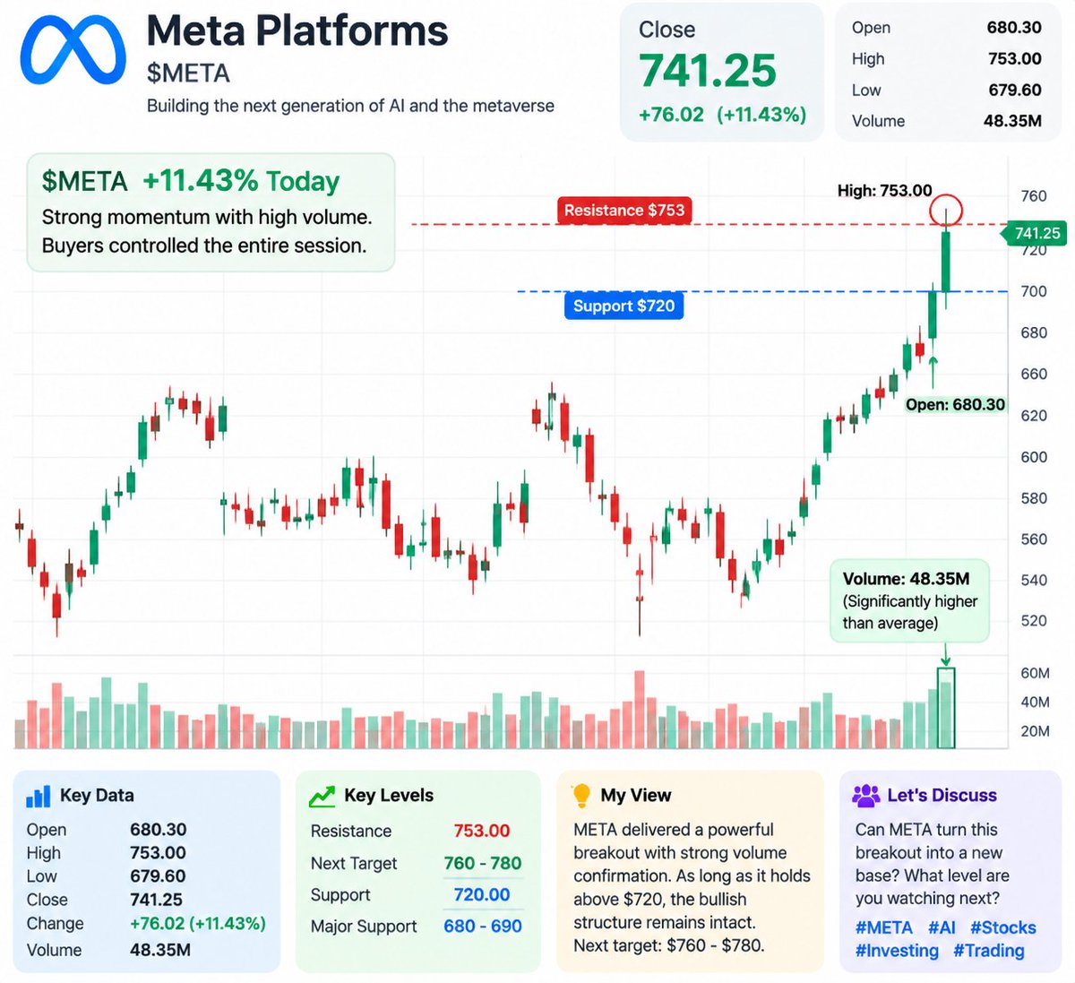 $META Strong Money Flow Today 📊

Today’s move was not just a price jump.

Open: ~$680
High: $753
Close: $741
Volume: ~48M
The key signal:
✅ Heavy buying pressu