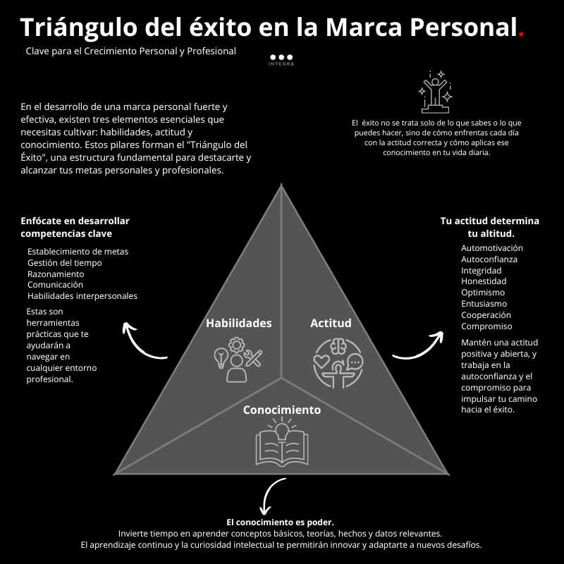 IntegraPB's tweet photo. Una #marcapersonal sólida no depende solo de lo que sabes o puedes hacer, sino de cómo presentas tus habilidades, actitudes y conocimientos al mundo.   La consistencia en estos 3 pilares te permitirá tener una marca auténtica y memorable que conecte con tu audiencia. https://t.co/NY5yTuxgU3