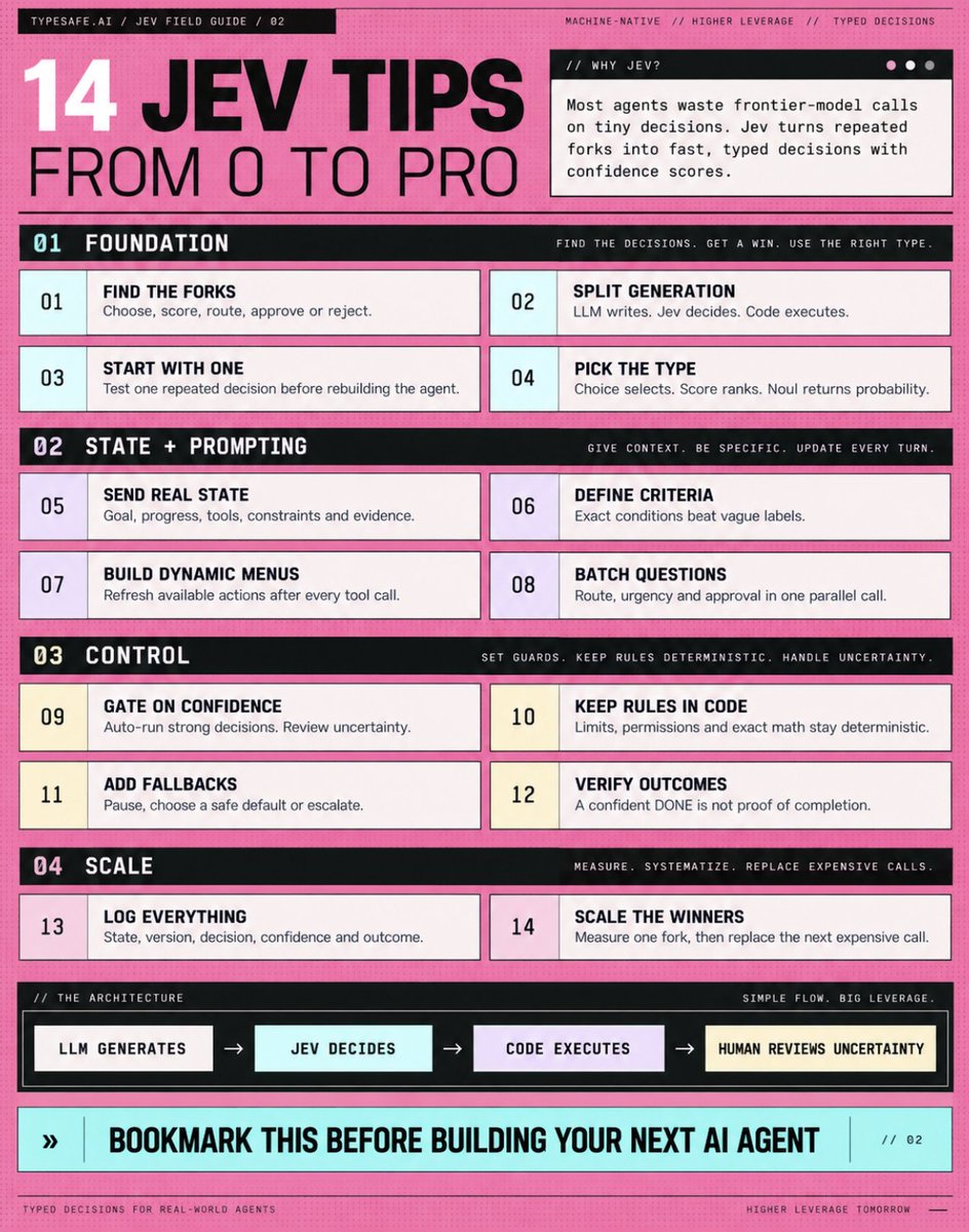 Infographic listing 14 Jev tips, including dynamic menus, batched questions, confidence gating, fallback ladders, and the split between generation, decision, code execution, and human review