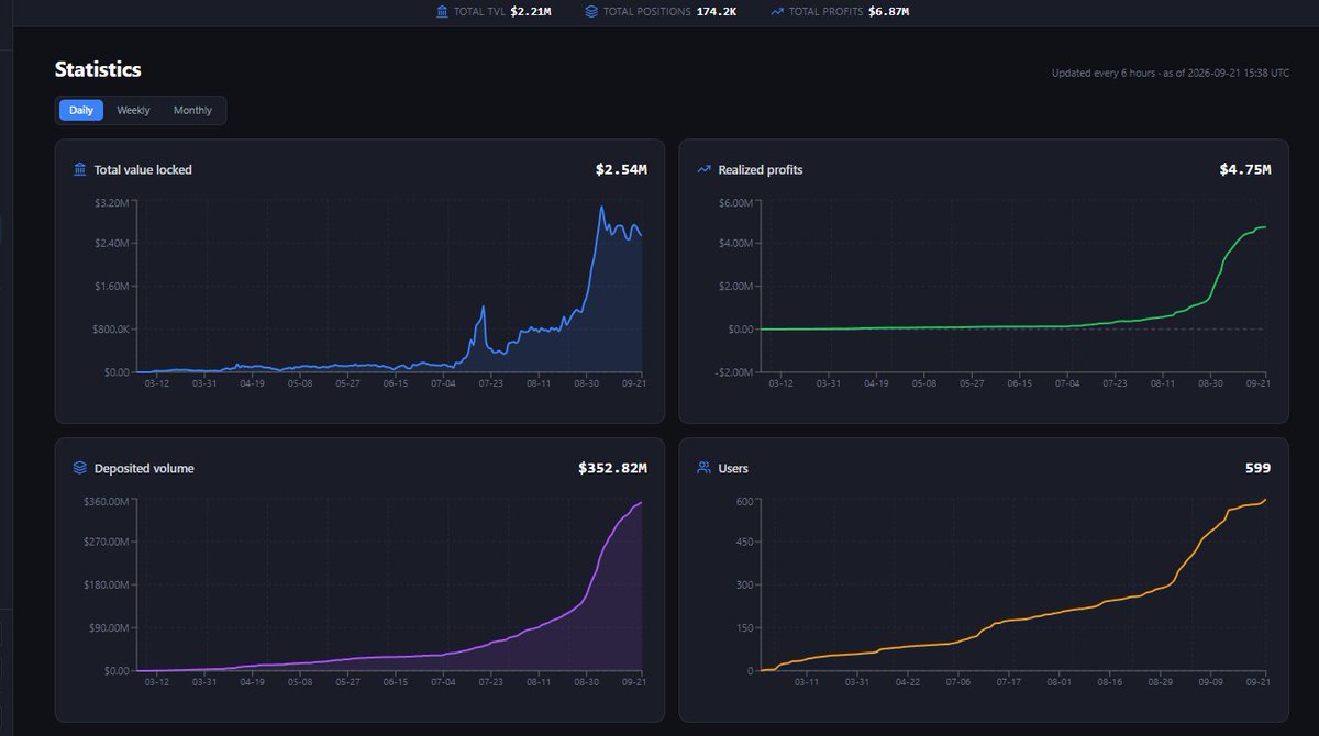 liquidityladder's tweet photo. Liquidity Ladder is finally free

this is not a testnet or a stripped-down demo

it is the same product through which users have already opened 174K+ LP positions

but now anyone can open and manage their EVM LP positions

you can build Spot and Bid-Ask strategies on EVM without a subscription

the terms are simple:

- a 0.1% fee to create a ladder
- 10% referral rewards are already live

automatic balance (referals) withdrawals are coming later

this is only a small part of all the updates we have planned

there is much more to come