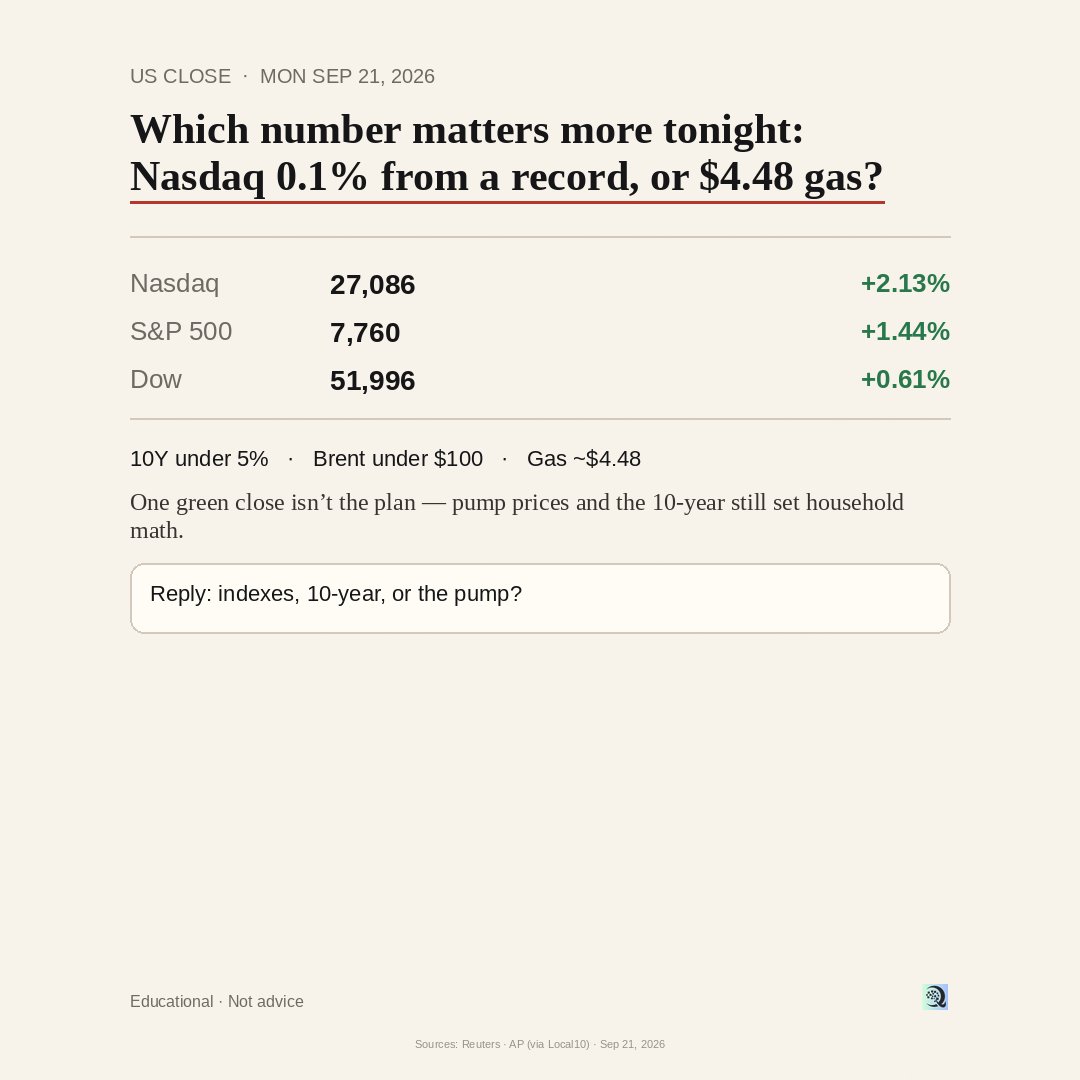 quantridge's tweet photo. Nasdaq +2.13% (27,086) — 0.1% from a record. Gas still ~$4.48.

S&amp;P +1.44% · Dow +0.61% · Brent <$100 · 10Y under 5% (Reuters/AP).

Which number is louder at your kitchen table — indexes, the 10Y, or the pump?

Not advice. https://t.co/e3OEZKcL31