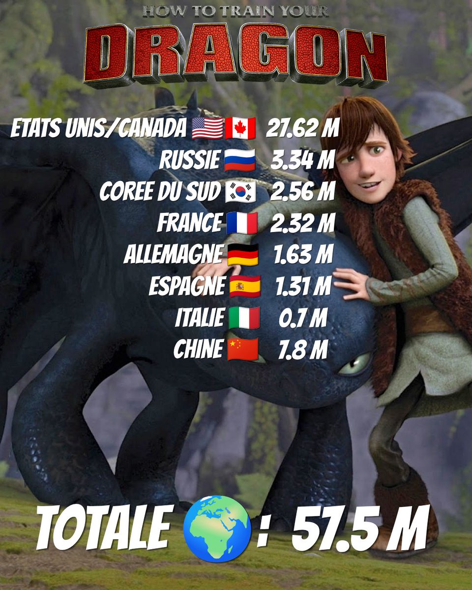 DreamSneyPixar's tweet photo. 🐉 DRAGONS — LES ENTRÉES AU CINÉMA 🌍

🎬 Dragons (2010) : ≈49,7M+
🎬 Dragons 2 (2014) : ≈71,7M+
🎬 Dragons 3 (2019) : ≈55,3M+

👉Abonne toi pour + d'infos

⚠️ Chiffres basés sur les marchés ayant publié leurs admissions : le total réel peut être 

#HTTYD #Dragons #DreamWorks https://t.co/rlswVJ0lIC