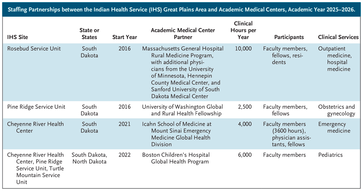 A table showing staffing partnerships between the Indian Health Service (IHS) Great Plains area and academic medical centers, academic year 2025–2026. The IHS sites are Rosebud Service Unit, Pine Ridge Service Unit, and Cheyenne River Health Center. Academic partners include institutions such as Massachusetts General Hospital and Icahn School of Medicine at Mount Sinai. Services cover multiple specialties like medicine, pediatrics, and obstetrics.