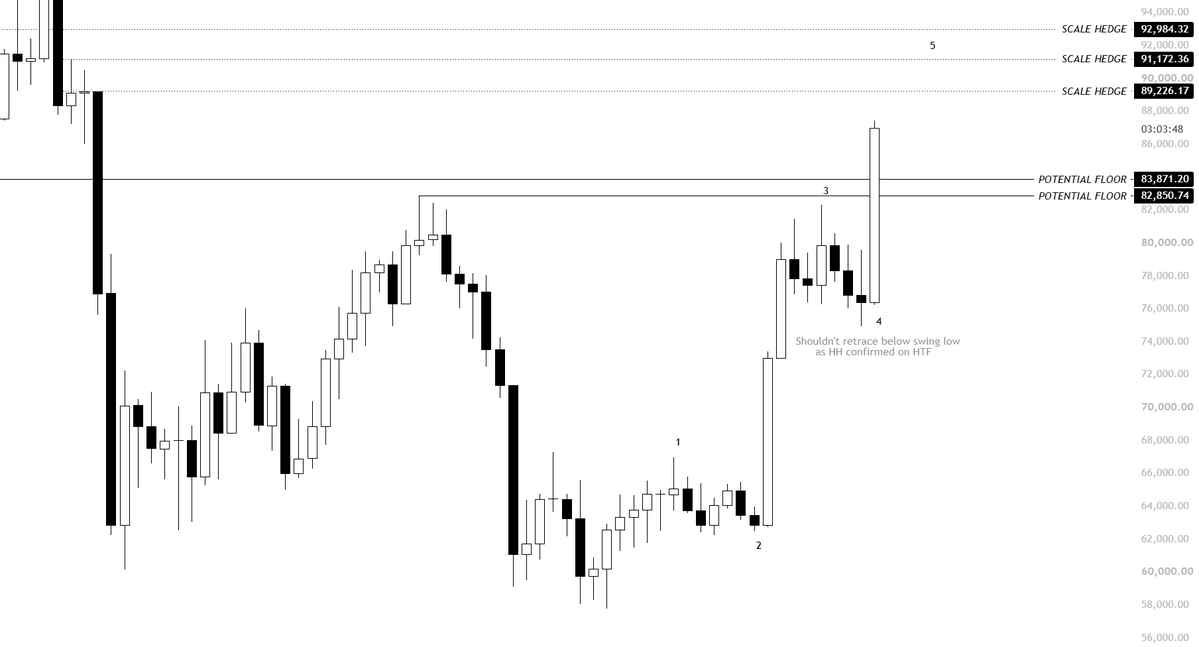 KillaXBT's tweet photo. I’m still seeing disbelief across the market. 

People are underexposed, unpositioned, and still looking for shorts for a "healthy" retracement.

The real retracement usually comes once the urge to short has completely disappeared. Something which I have not seen yet. 

$BTC is developing a new range. The upper boundary could sit around 89-95s, with the 82-84s acting as the lower boundary before the next leg towards 126.

People are subconsciously turning bullish, but I still do not see many actually longing market price. I see more trying to time the "top". 

So with that in mind, my plan remains the same. We have now confirmed a HH on the weekly with a strong bullish engulfing. I am not quite sure why people thought shorting into that was a smart idea, but ok.

I think we have enough momentum to push higher (Approx 89-94). Once that happens, I expect the 82-85K area to become support and act as the floor before finally pushing to 126. That is likely the last place to build longs imo.