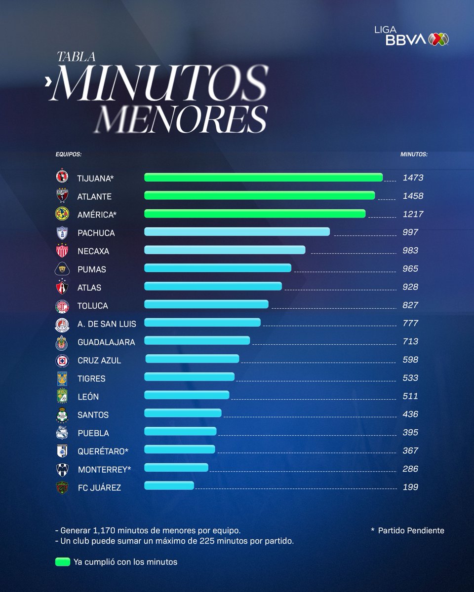 LigaBBVAMX's tweet photo. ¡Las Águilas se suman en el cumplimiento de este gran objetivo! 🔝👊🏻

Así es como la tabla de los #MinutosDeMenores tras 9 jornadas. ⚽️

#LaLigaDeLaAfición #AP26 https://t.co/IzegtoaeGD