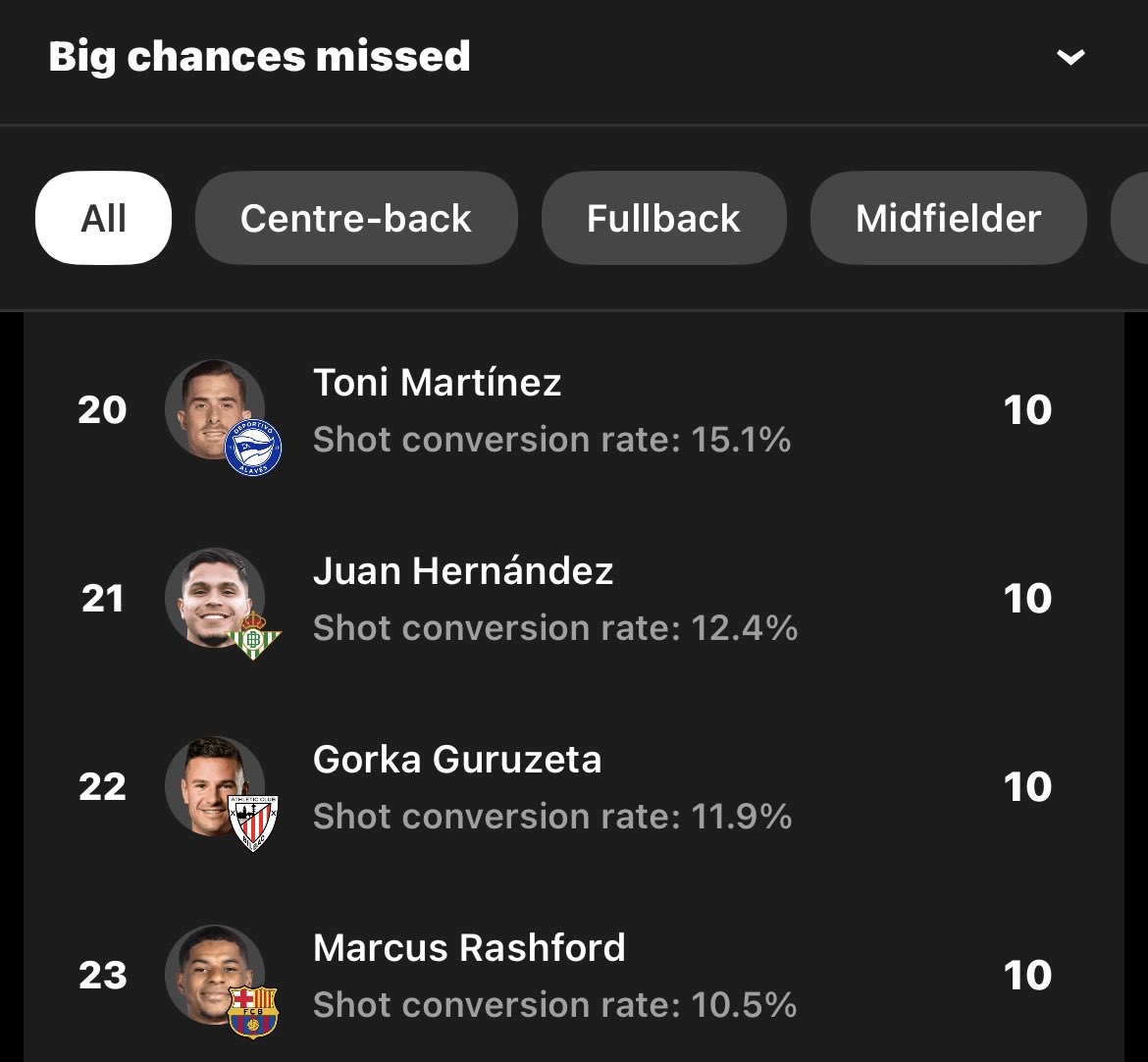 drgoaderr's tweet photo. No way Rashford played 3 La liga games and scored 8 goals 😭 https://t.co/JQPuQMrDCc