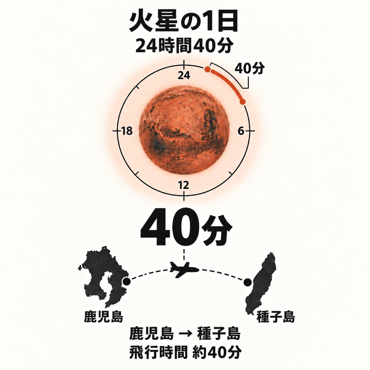 CedarNaut's tweet photo. 火星の一日は、約24時間39分35秒。地球よりちょっとだけ長い。
どれくらい��と言うと…ちょうど鹿児島から種子島を繋ぐ便の飛行時間くらい！

MMXの打ち上げは、2026年10月20日（火）。もうすぐですね！
#火星 #mmx #宇宙 #鹿児島 #種子島 https://t.co/sXySs27hMy