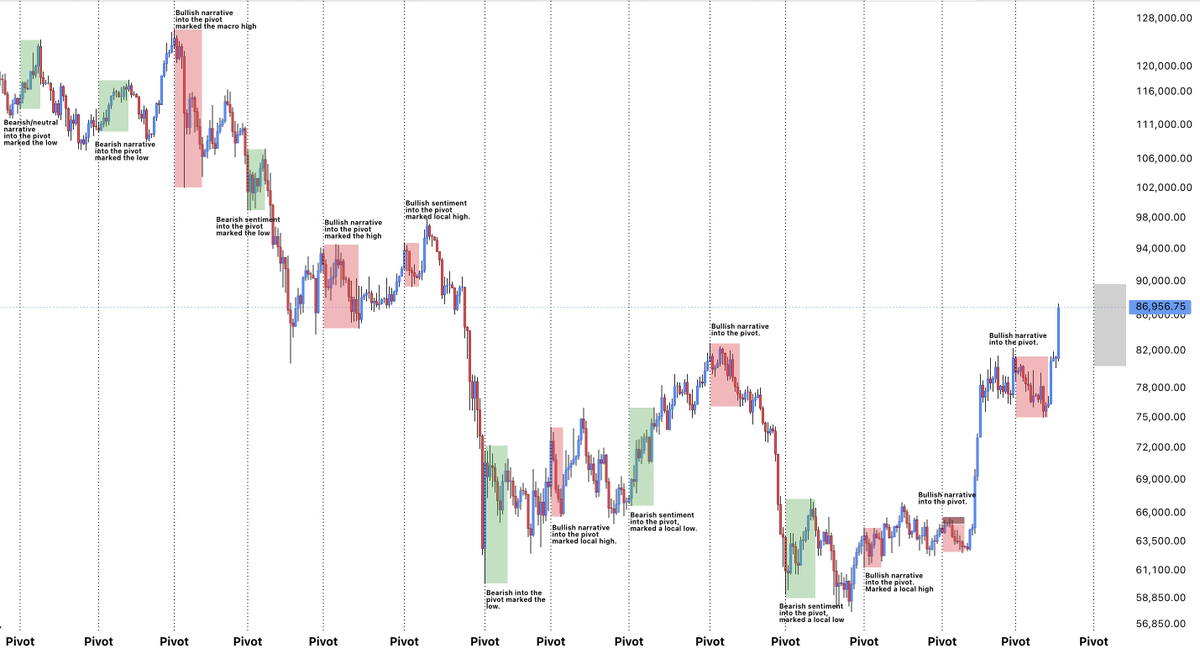 LP_NXT's tweet photo. $BTC

My 4–6th pivot is approaching...

An area that has consistently aligned with major trend shifts.

Over the next 2 weeks, pay close attention to the sentiment heading into this pivot. If bullish sentiment persists, it will likely mark a local high. Conversely, if sentiment turns bearish into the pivot, it could signal a local low.