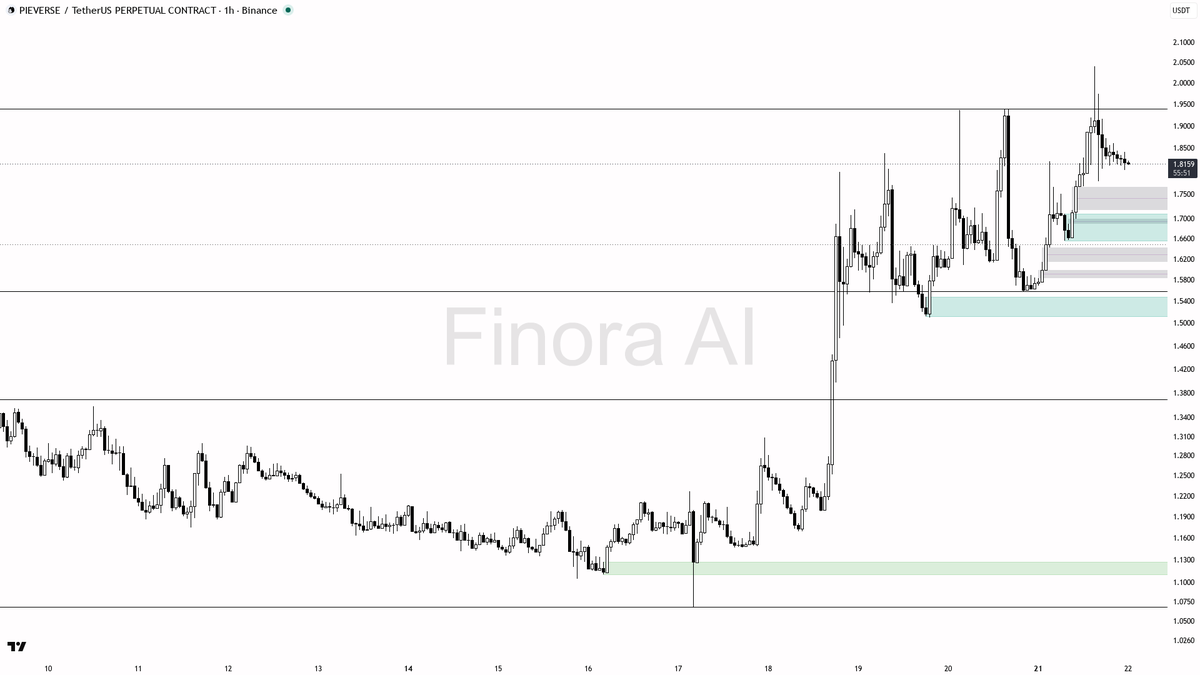 📈 $PIEVERSE swept 1.8133 and reclaimed instantly — 15.3% move fuels the uptrend 🧵👇 
 [📷](https://pbs.twimg.com/media/HSxO-W9WsAEiuKc.png) https://pbs.twimg.