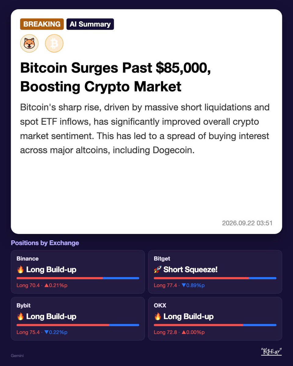 Bigearxx's tweet photo. [BREAKING] Bitcoin Surges Past $85,000, Boosting Crypto Market

#cryptonews #breakingnews https://t.co/TR8XDXfeWP