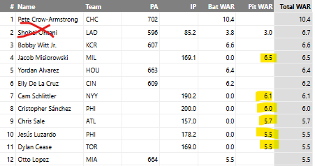 tangotiger's tweet photo. Removing Ohtani, we have 6 pitchers in the top 11 in fWAR

I can't remember the last time we had more pitchers than nonpitchers in the top 11

Indeed, I will just say, without any research at all: that has never happened! https://t.co/JM7Ni0hX8m