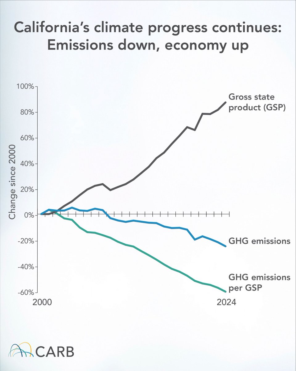 AirResources's tweet photo. 📉 CA cut climate emissions again in 2024 — statewide emissions fell another 3.9% in 2024 extending a 20-year downward trend even as the economy continues to expand. Two decades after AB 32, California’s climate progress continues delivering real progress https://t.co/iHvaXkIech https://t.co/rvdwVlpXiI