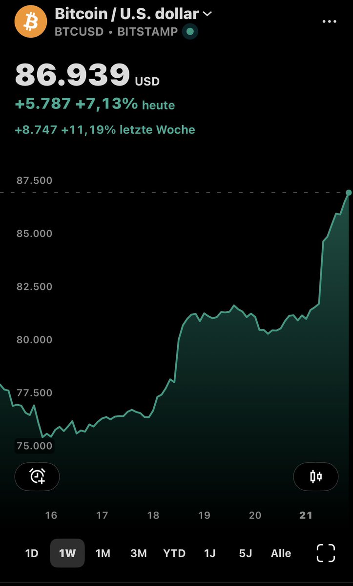 CoinImpulse's tweet photo. Mein Beileid an alle, die auf 40.000 US-Dollar gewartet haben.

Wie ich schon immer predige: DCA und ein paar Smashbuys.

Bei Bitcoin passiert lange nichts, und dann steigt er in kürzester Zeit extrem an. https://t.co/K9mnGMszXE