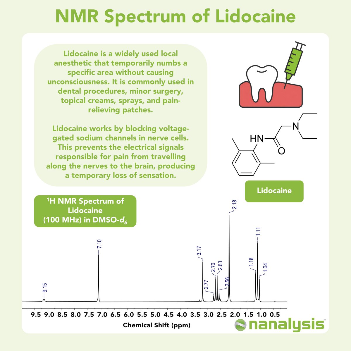 Nanalysis's tweet photo. Lidocaine temporarily numbs tissue by blocking voltage-gated sodium channels and interrupting pain signals. Its characteristic aromatic and aliphatic environments can be readily observed by a @Nanalysis #benchtopNMR.

Shown here is the 1H #NMR of lidocaine at 100 MHz in DMSO-d₆. https://t.co/aBMGMR8V7P