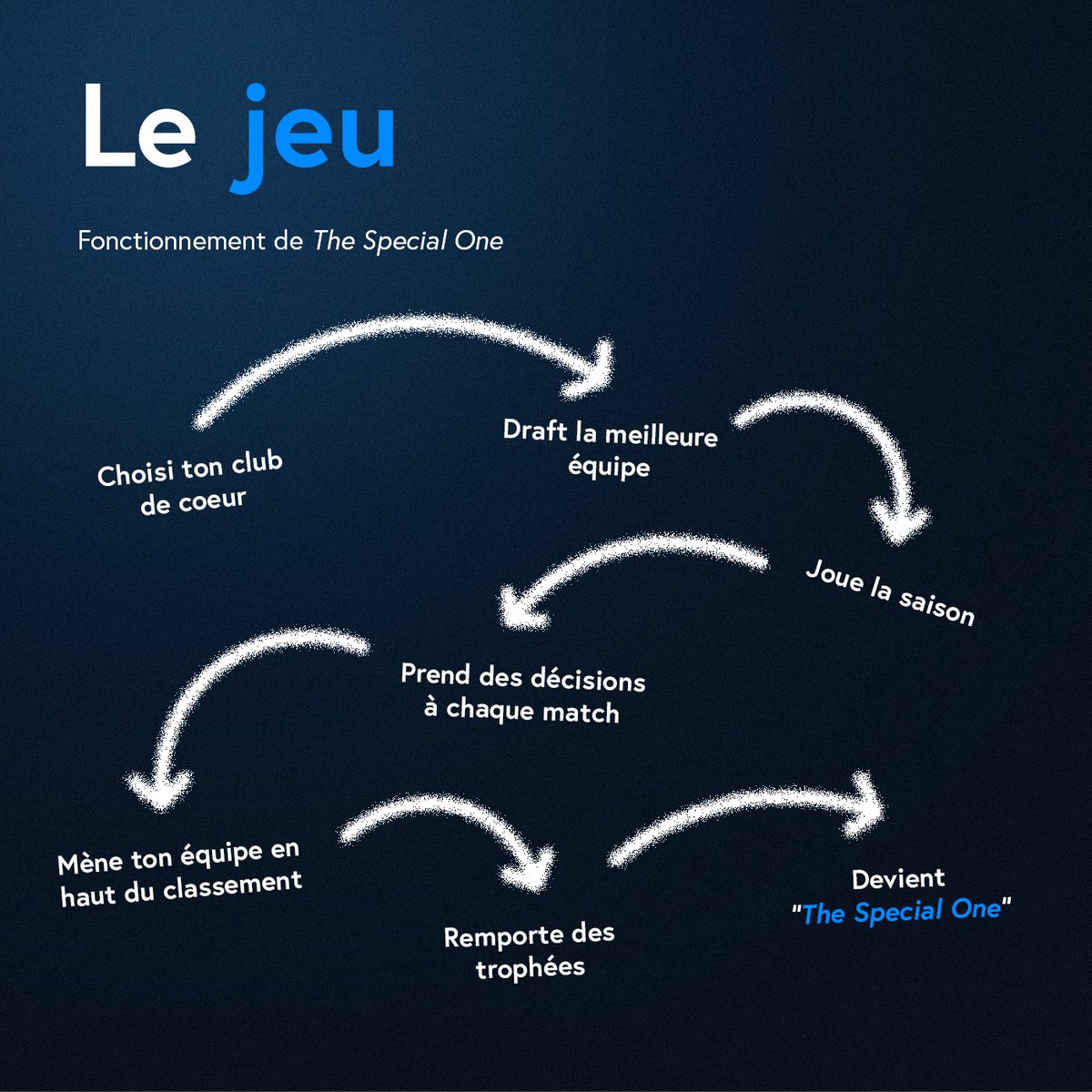 specialonefr's tweet photo. Comment jouer à The Special One ?

Rien de plus simple ! Tu choisis, tu drafts, tu joues et tu fais grimper ton équipe jusqu’au sommet. 🔥

À toi de jouer ! https://t.co/rw2qrGgE7b https://t.co/uwppGdouLL