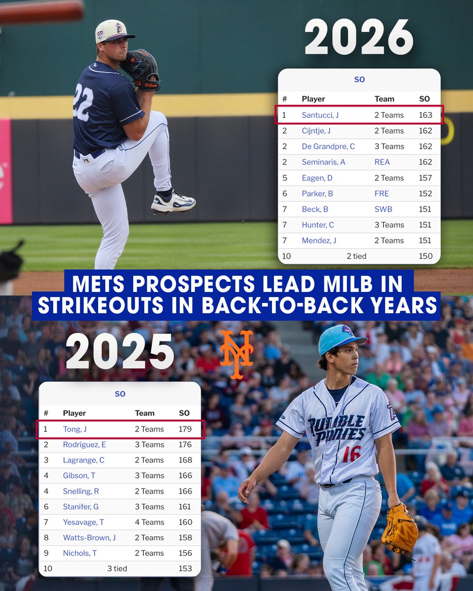RumblePoniesBB's tweet photo. Tong 🇨🇦  ➡️ Santucci ⚡️

For the second straight season, a Mets prospect has led all of Minor League Baseball in strikeouts!

🎠 x #DefendOurHome x @MetsPlayerDev https://t.co/BzVNrjxf0s