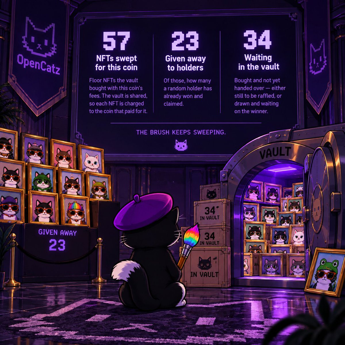 OpenCatzBrush's tweet photo. 57 OpenCatz swept with $BRUSH fees so far. 🖌️ 🐈 🎨 

23 already given away to holders.
34 more sitting in the vault waiting for their new homes.

the brush keeps sweeping. https://t.co/57CeDUKFro
